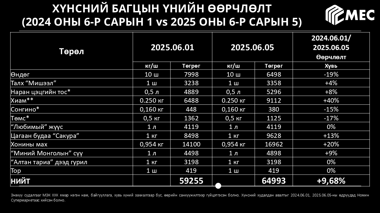 Хүнсний барометр: 2025 оны 6-р сар