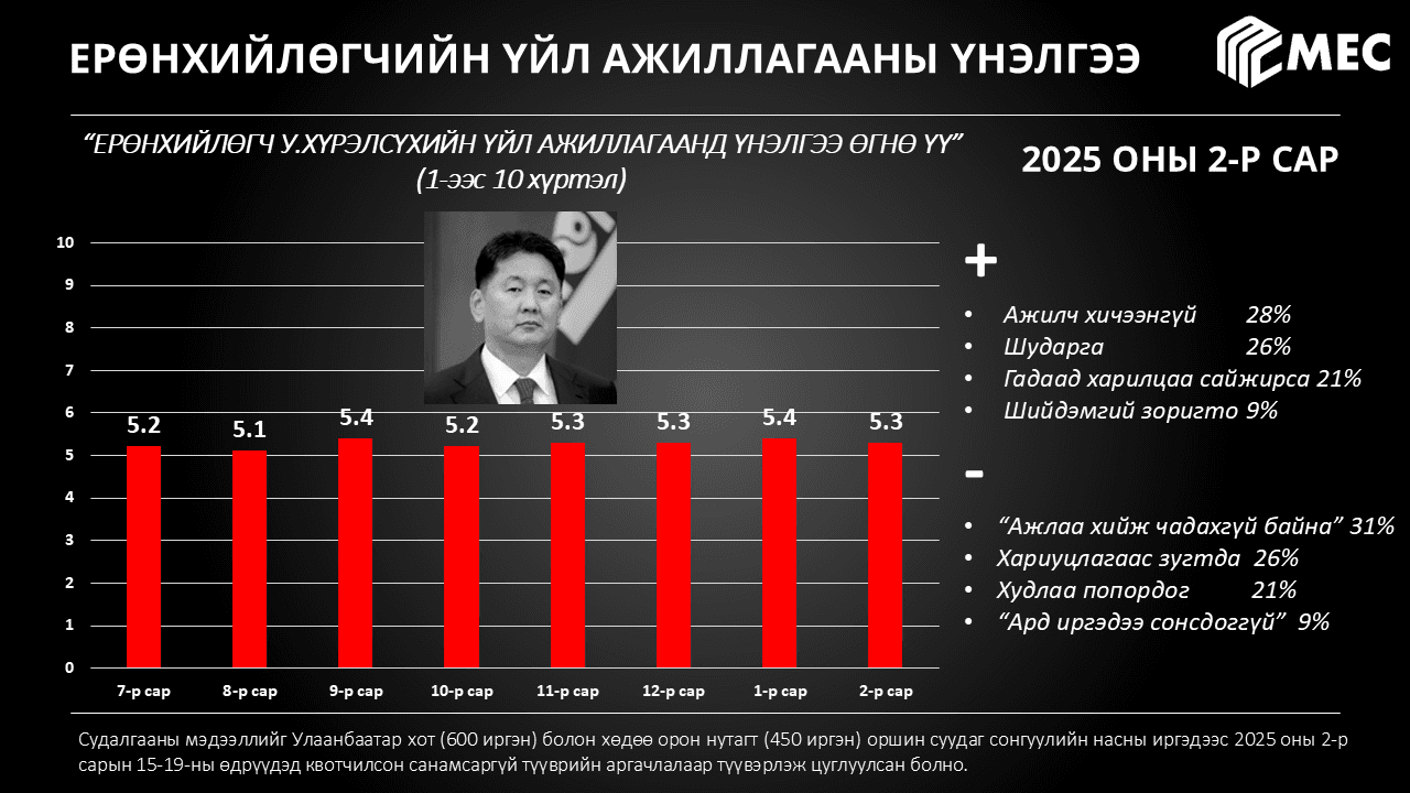 Улс төрийн барометр: 2025 оны 2-р сар