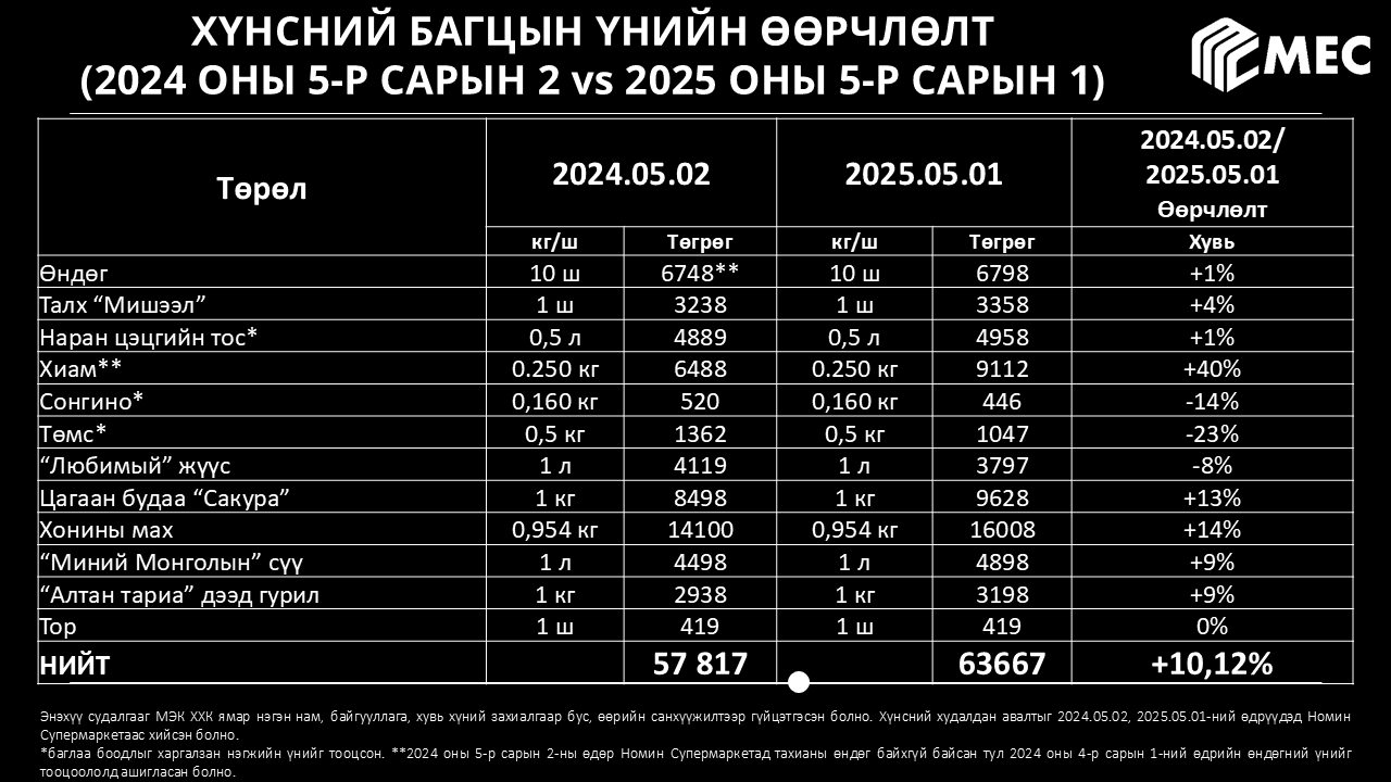 Хүнсний барометр: 2025 оны 5-р сар