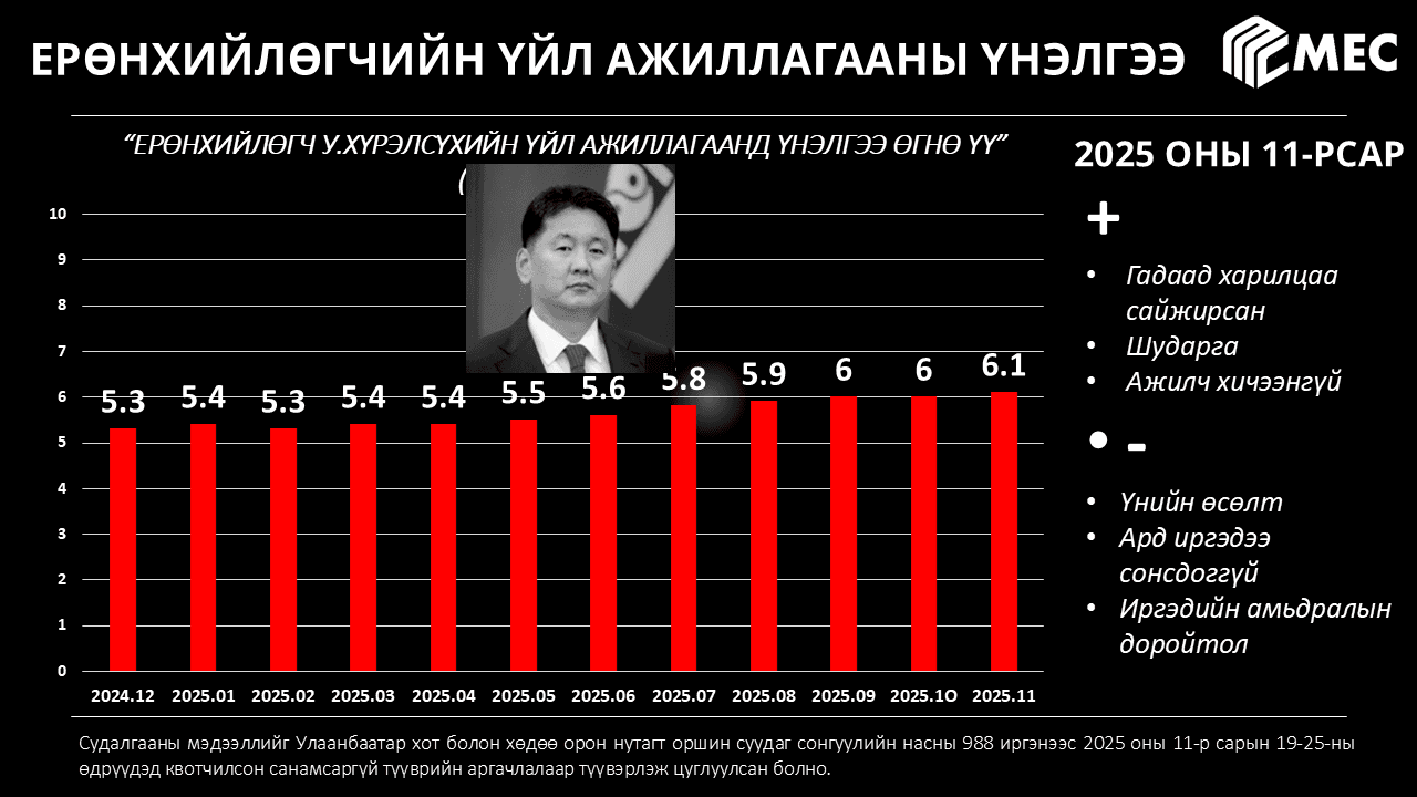 Улс төрийн барометр 2025 оны 11-р сар