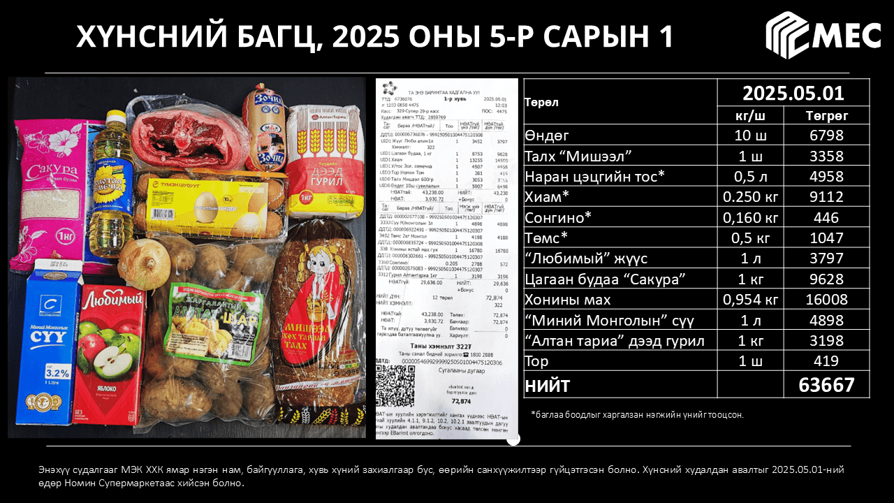 Хүнсний барометр: 2025 оны 5-р сар