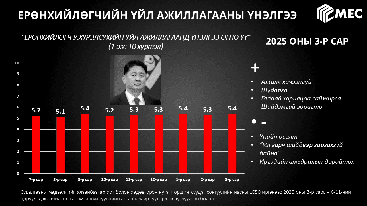 Улс төрийн барометр: 2025 оны 3-р сар