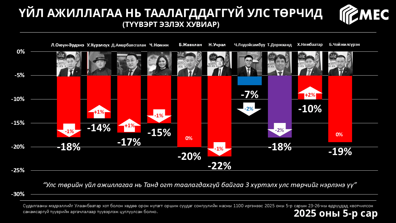 Улс төрийн барометр: 2025 оны 5-р сар