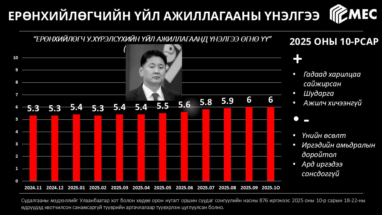 Улс төрийн барометр - 2025 оны 10-р сар