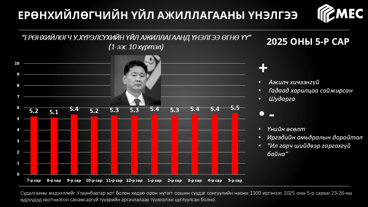 Улс төрийн барометр 2025 оны 5-р сар