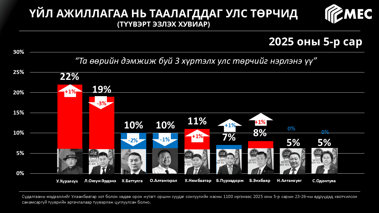 Улс төрийн барометр 2025 оны 5-р сар