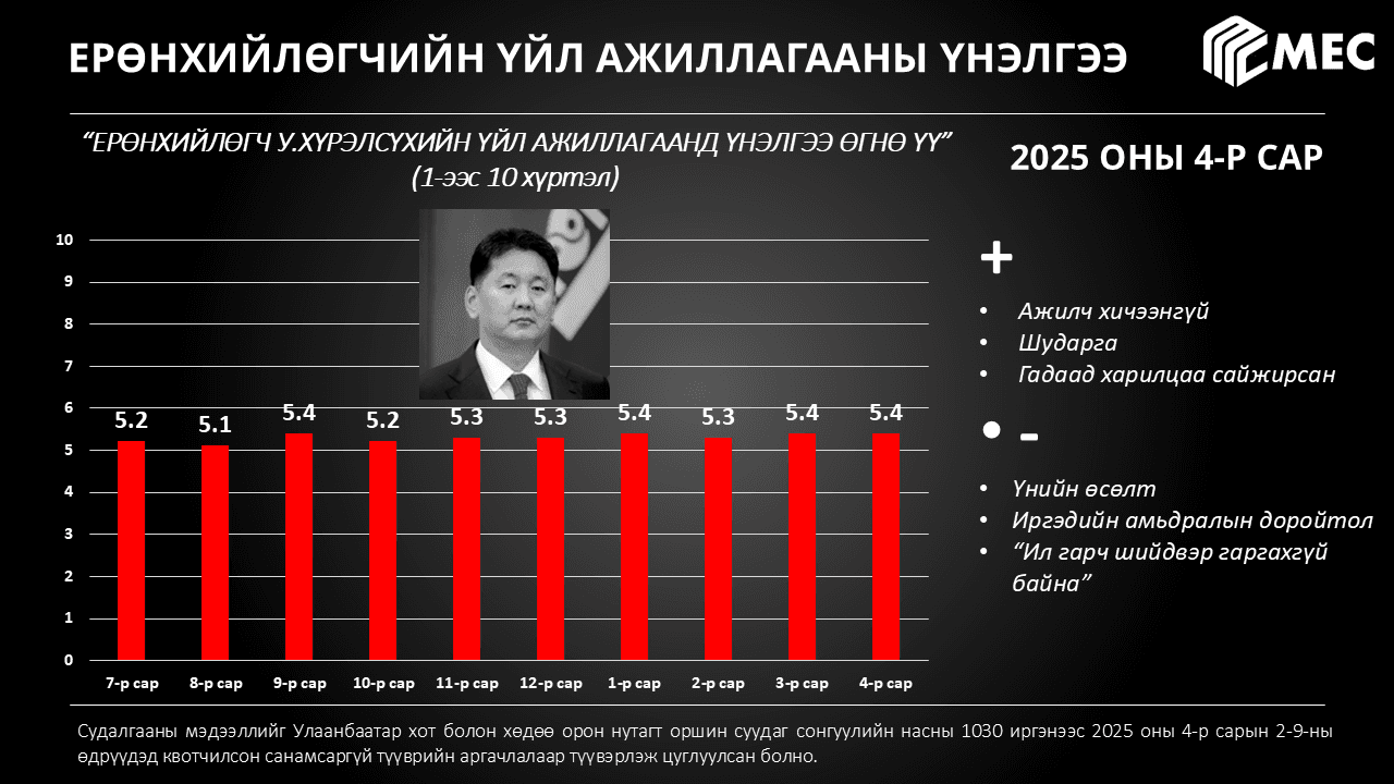 Улс төрийн барометр: 2025 оны 4-р сар