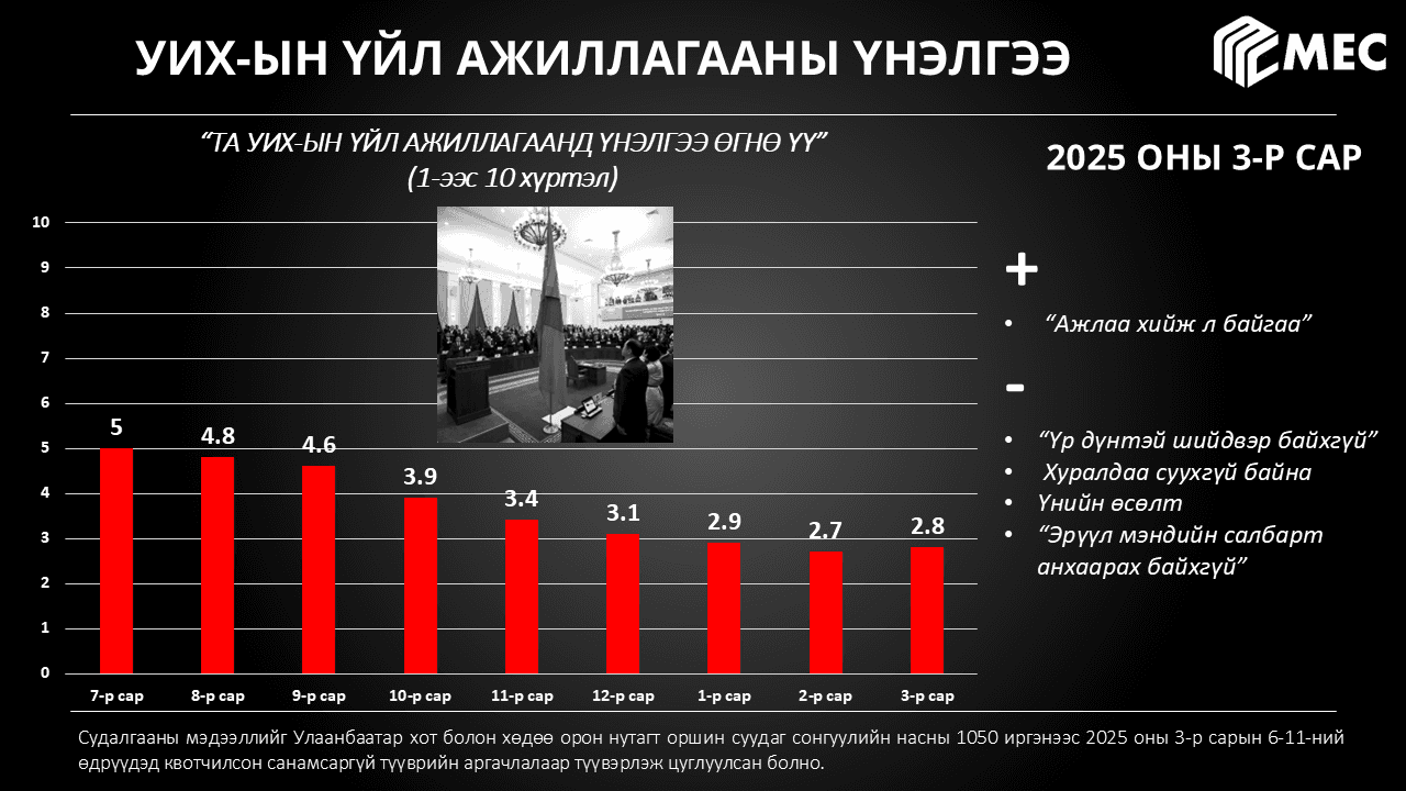 Улс төрийн барометр: 2025 оны 3-р сар