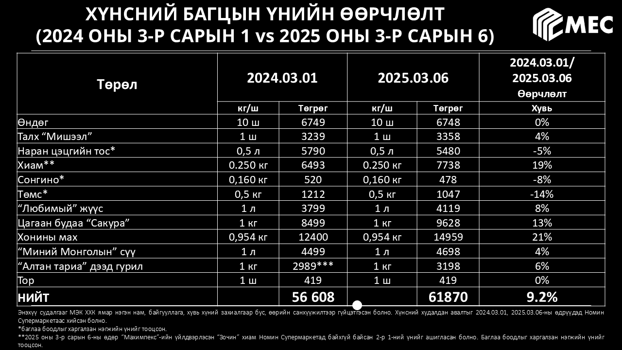Хүнсний барометр: 2025 оны 3-р сар