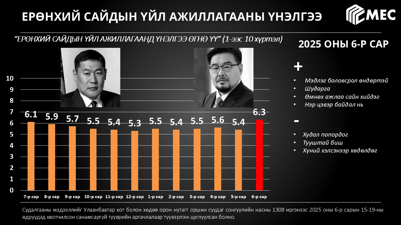 Улс төрийн барометр 2025 оны 6-р сар