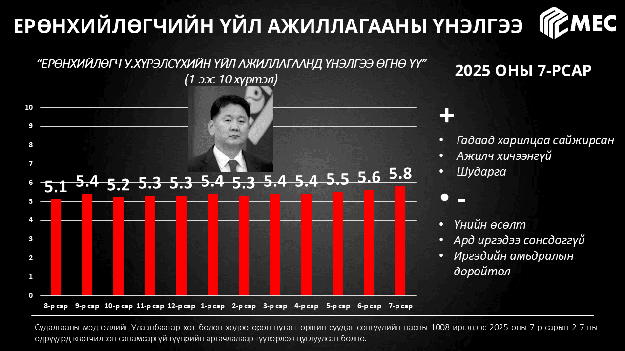 Улс төрийн барометр: 2025 оны 7-р сар