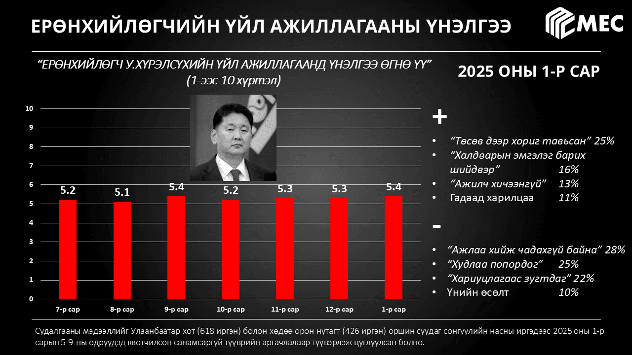 Улс төрийн барометр: 2025 оны 1-р сар